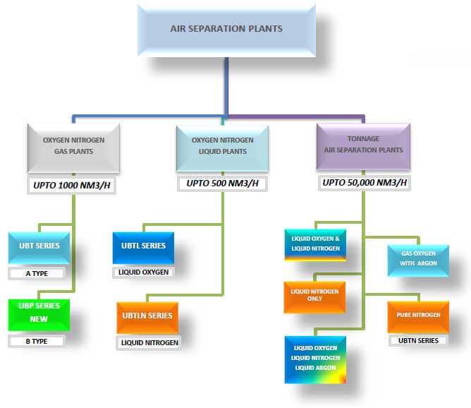 Manufacturing Of Air Separation Plants